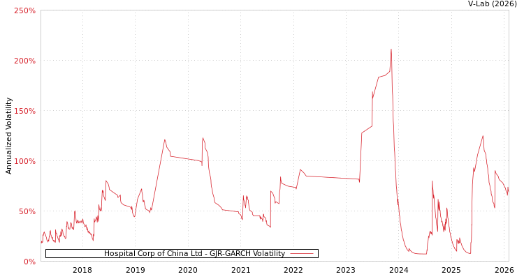 graph of Hospital Corp of China Ltd GJR-GARCH