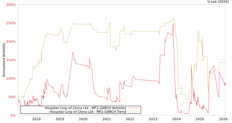 graph of Hospital Corp of China Ltd MF2-GARCH