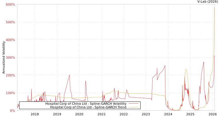 graph of Hospital Corp of China Ltd SGARCH