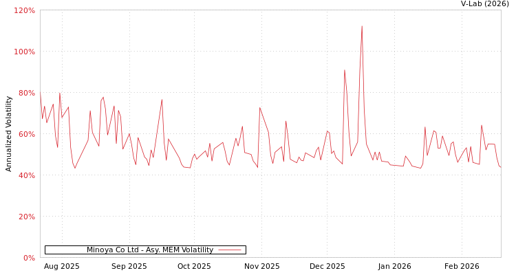 graph of Minoya Co Ltd AMEM