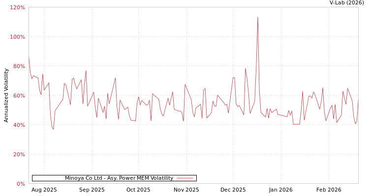 graph of Minoya Co Ltd APMEM