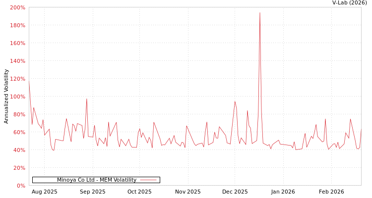 graph of Minoya Co Ltd MEM