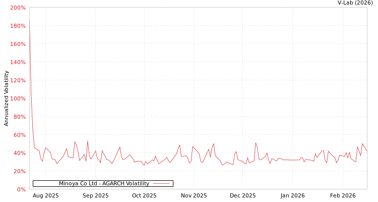 graph of Minoya Co Ltd AGARCH