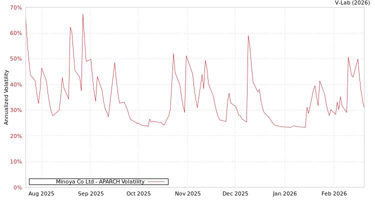 graph of Minoya Co Ltd APARCH
