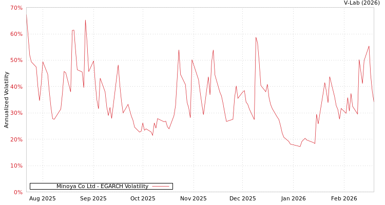 graph of Minoya Co Ltd EGARCH