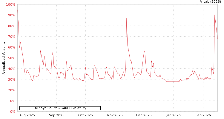 graph of Minoya Co Ltd GARCH
