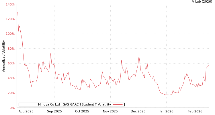 graph of Minoya Co Ltd GAS-GARCH-T