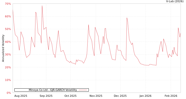 graph of Minoya Co Ltd GJR-GARCH