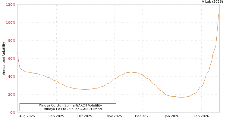graph of Minoya Co Ltd SGARCH