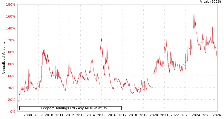 graph of Leeport Holdings Ltd AMEM