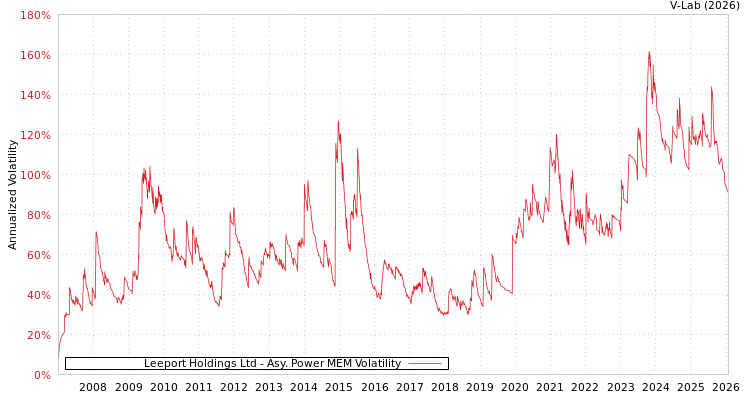 graph of Leeport Holdings Ltd APMEM