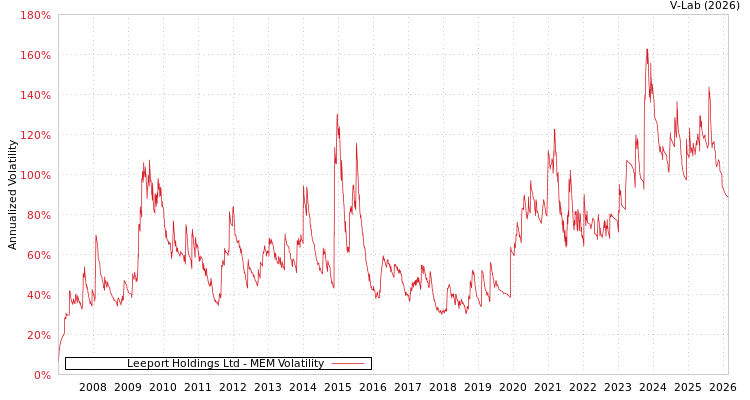 graph of Leeport Holdings Ltd MEM
