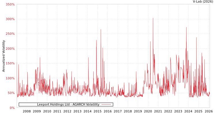 graph of Leeport Holdings Ltd AGARCH