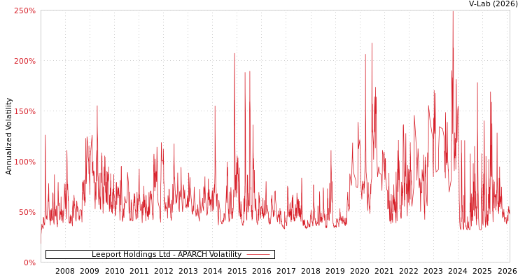 graph of Leeport Holdings Ltd APARCH