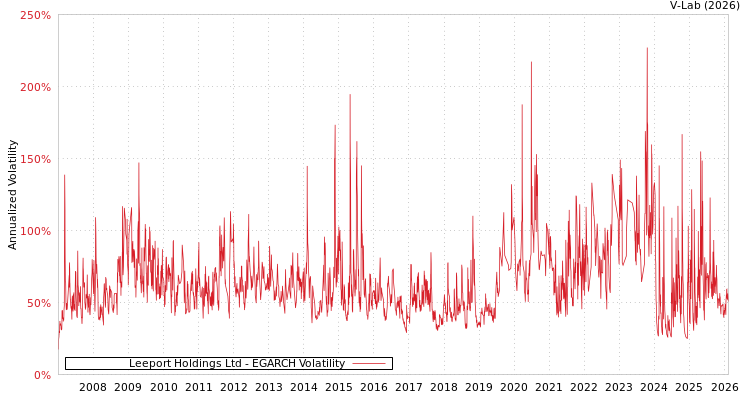 graph of Leeport Holdings Ltd EGARCH