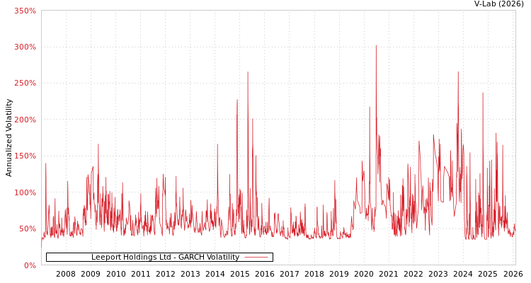 graph of Leeport Holdings Ltd GARCH