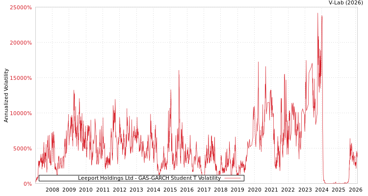 graph of Leeport Holdings Ltd GAS-GARCH-T