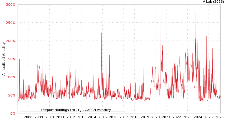graph of Leeport Holdings Ltd GJR-GARCH