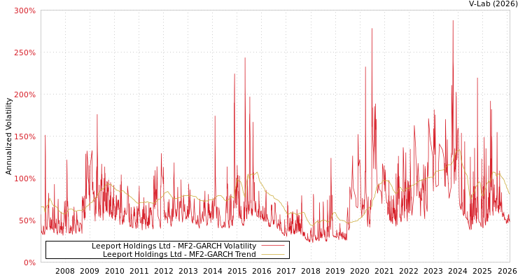 graph of Leeport Holdings Ltd MF2-GARCH