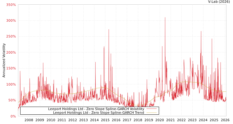 graph of Leeport Holdings Ltd S0GARCH