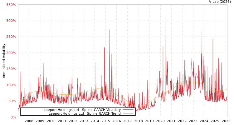 graph of Leeport Holdings Ltd SGARCH