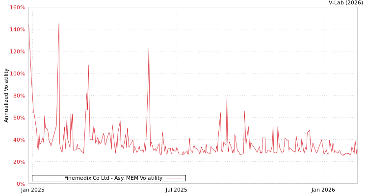 graph of Finemedix Co Ltd AMEM