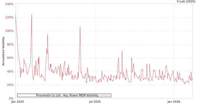 graph of Finemedix Co Ltd APMEM