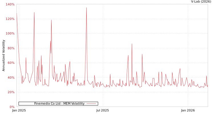 graph of Finemedix Co Ltd MEM