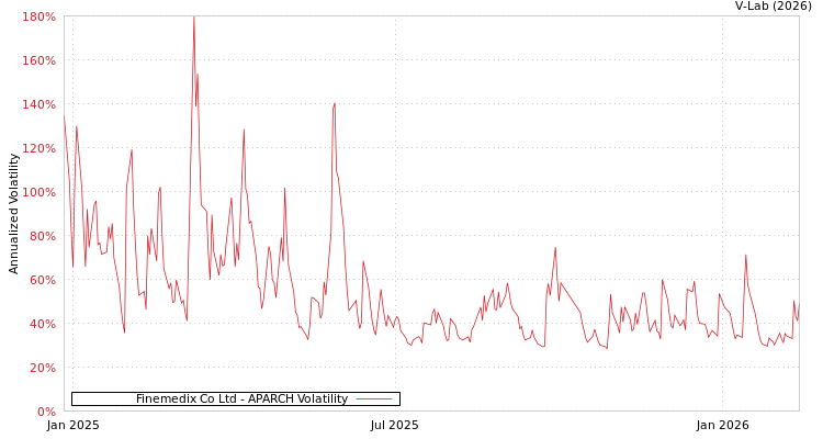 graph of Finemedix Co Ltd APARCH