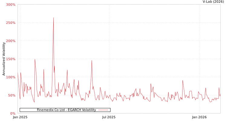 graph of Finemedix Co Ltd EGARCH