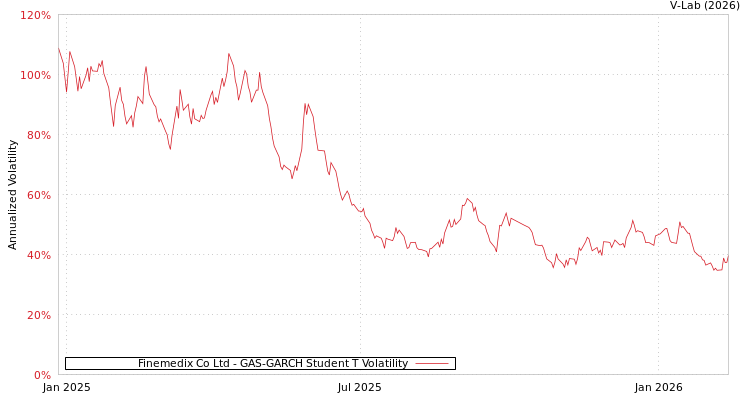 graph of Finemedix Co Ltd GAS-GARCH-T