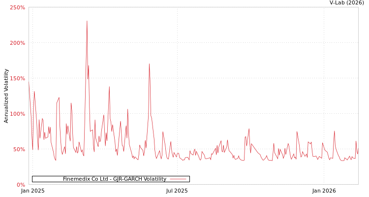 graph of Finemedix Co Ltd GJR-GARCH