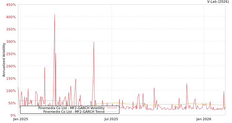 graph of Finemedix Co Ltd MF2-GARCH