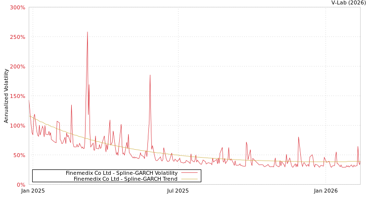 graph of Finemedix Co Ltd SGARCH