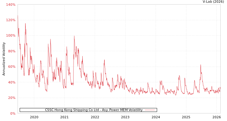graph of CSSC Hong Kong Shipping Co Ltd APMEM