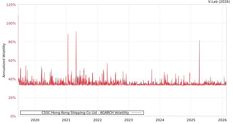 graph of CSSC Hong Kong Shipping Co Ltd AGARCH