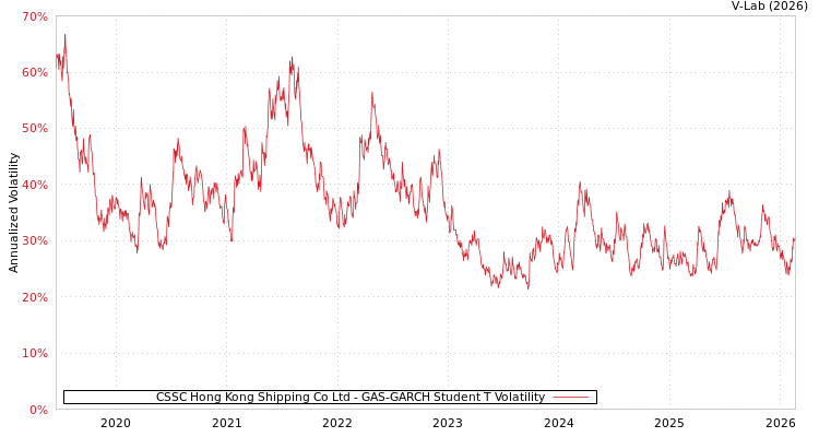 graph of CSSC Hong Kong Shipping Co Ltd GAS-GARCH-T