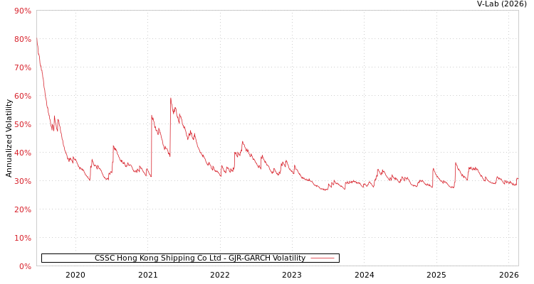 graph of CSSC Hong Kong Shipping Co Ltd GJR-GARCH