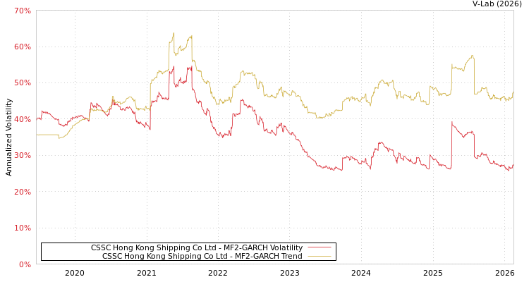graph of CSSC Hong Kong Shipping Co Ltd MF2-GARCH