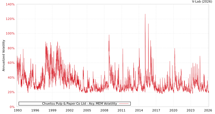 graph of Chuetsu Pulp & Paper Co Ltd AMEM