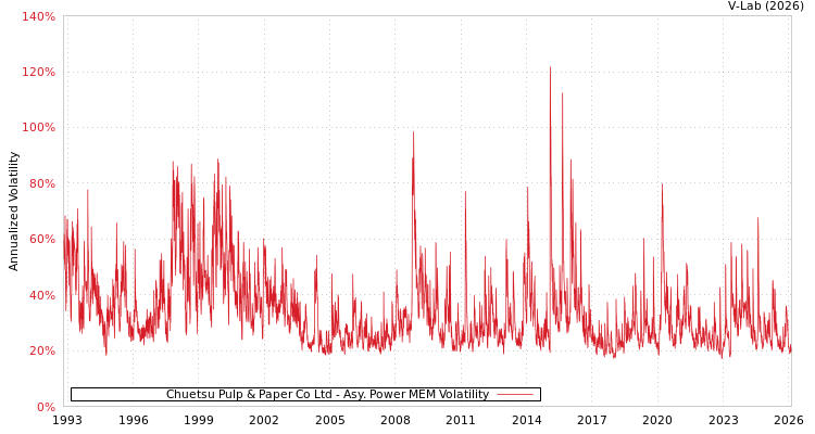 graph of Chuetsu Pulp & Paper Co Ltd APMEM