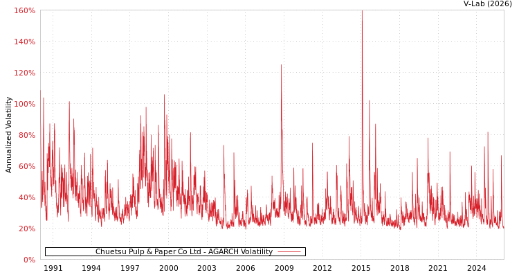 graph of Chuetsu Pulp & Paper Co Ltd AGARCH