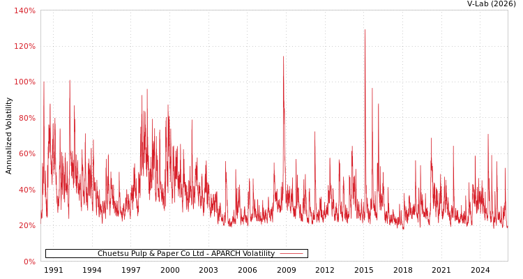 graph of Chuetsu Pulp & Paper Co Ltd APARCH