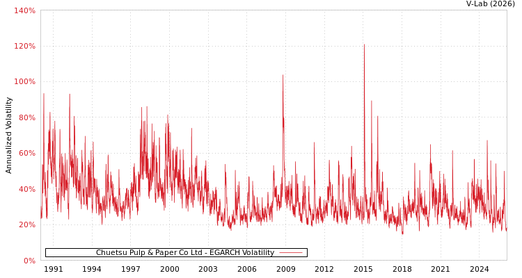graph of Chuetsu Pulp & Paper Co Ltd EGARCH