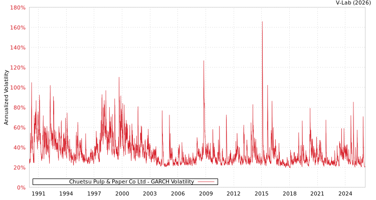 graph of Chuetsu Pulp & Paper Co Ltd GARCH
