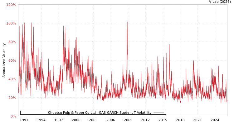 graph of Chuetsu Pulp & Paper Co Ltd GAS-GARCH-T