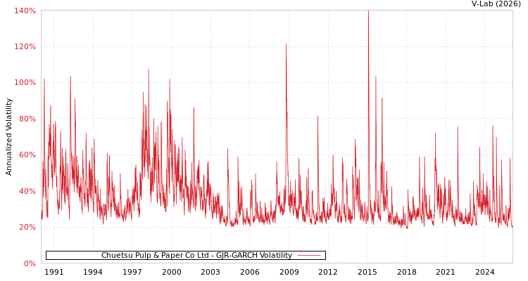 graph of Chuetsu Pulp & Paper Co Ltd GJR-GARCH