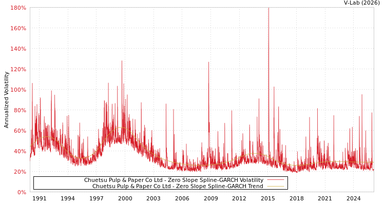 graph of Chuetsu Pulp & Paper Co Ltd S0GARCH