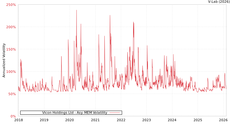 graph of Vicon Holdings Ltd AMEM