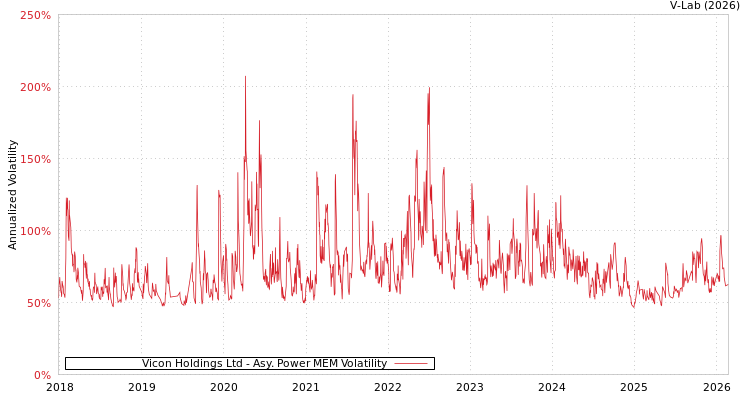 graph of Vicon Holdings Ltd APMEM